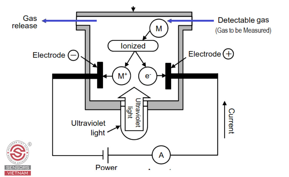 CẢM BIẾN KHÍ VOC